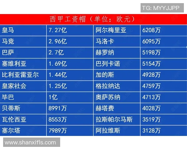 西甲联赛明星费：西甲联赛明星球员的年薪与收入